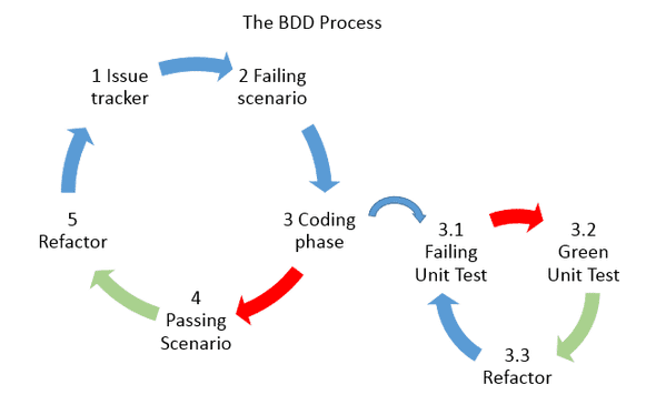 BDD Process